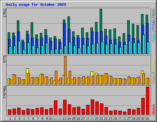 Daily usage for October 2025