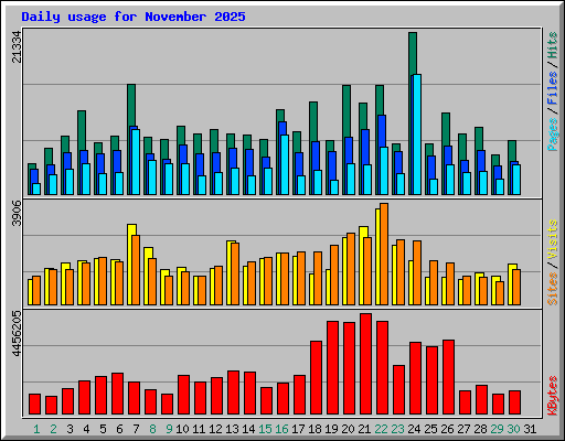 Daily usage for November 2025