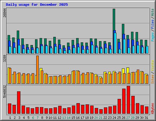 Daily usage for December 2025