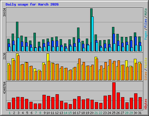 Daily usage for March 2026
