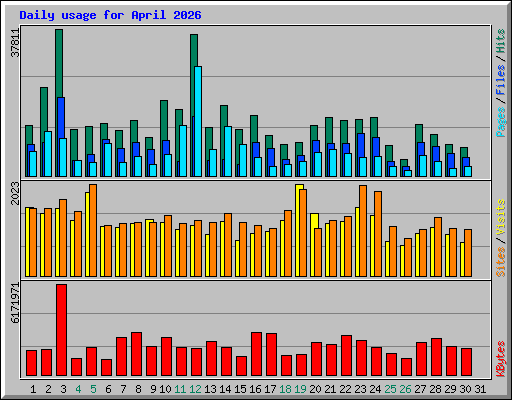 Daily usage for April 2026