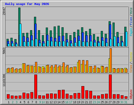 Daily usage for May 2026