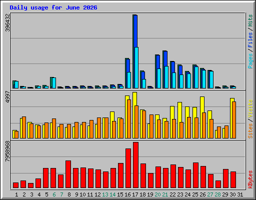 Daily usage for June 2026
