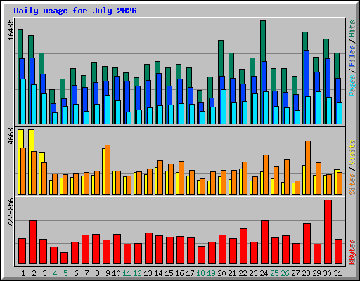 Daily usage for July 2026
