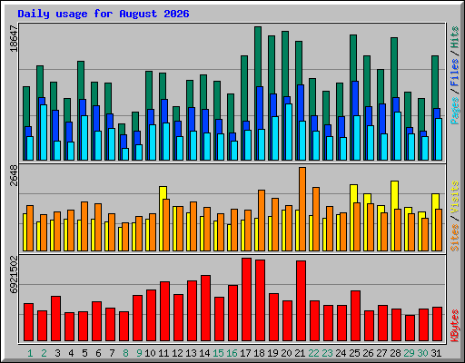Daily usage for August 2026