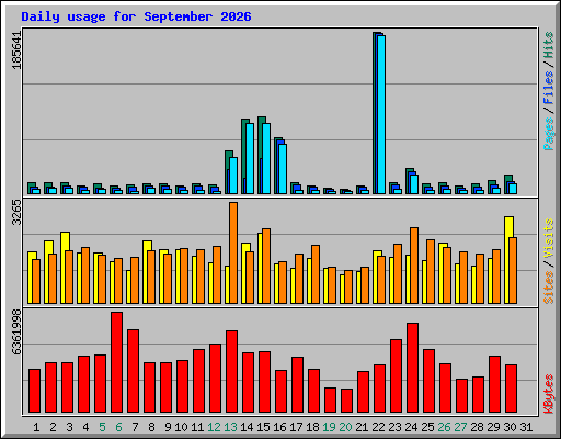 Daily usage for September 2026