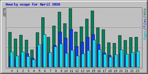 Hourly usage for April 2026