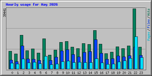Hourly usage for May 2026